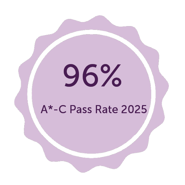 Graphic reading 96% A*-C Pass Rate 2025 Graphic reading 96% A*-C Pass Rate 2025