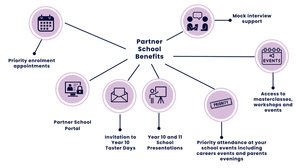 Graphic listing Partner School benefits (Priority enrolment appointments; Partner School Portal; Invitation to Year 10 Taster Days; Access to masterclasses, workshops and events; Dedicated page on the B6 website
We are currently developing bespoke webpages for partner schools; Yr 10 and 11 presentations in your school; Priority attendance at your school events including careers events and parents evenings; Mock interview support
We are happy to support your school where possible
